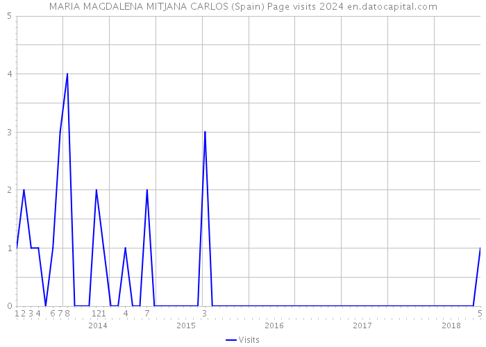 MARIA MAGDALENA MITJANA CARLOS (Spain) Page visits 2024 