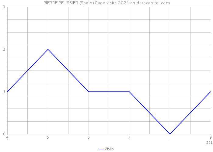 PIERRE PELISSIER (Spain) Page visits 2024 