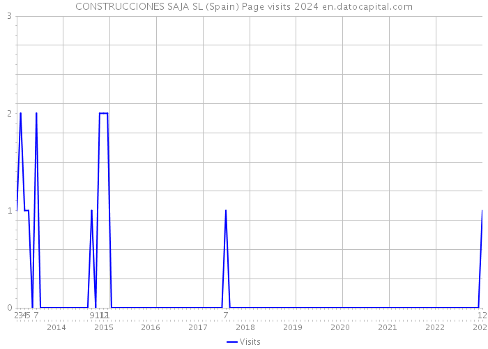 CONSTRUCCIONES SAJA SL (Spain) Page visits 2024 