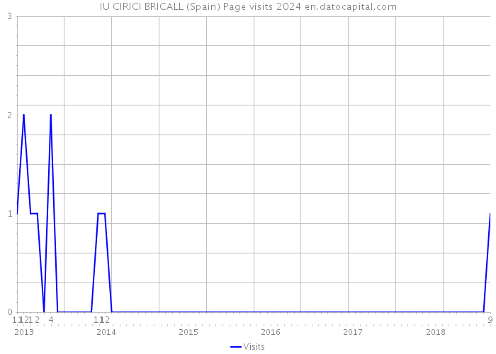 IU CIRICI BRICALL (Spain) Page visits 2024 