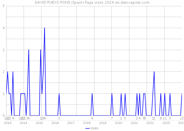 DAVID PUEYO PONS (Spain) Page visits 2024 