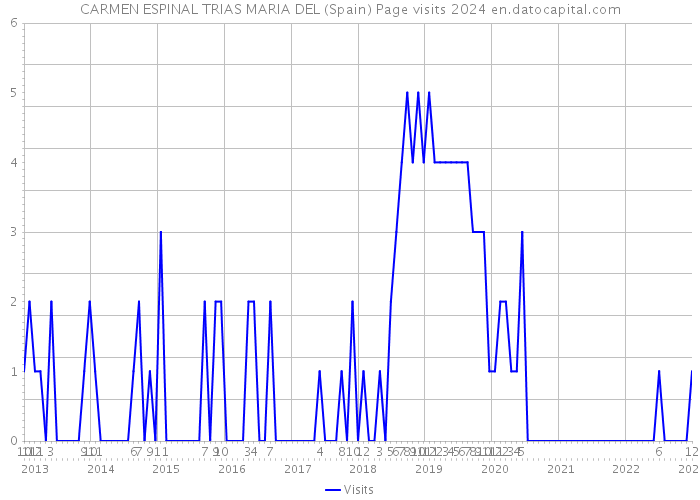 CARMEN ESPINAL TRIAS MARIA DEL (Spain) Page visits 2024 