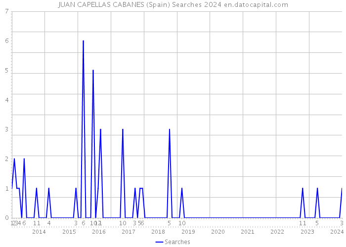 JUAN CAPELLAS CABANES (Spain) Searches 2024 