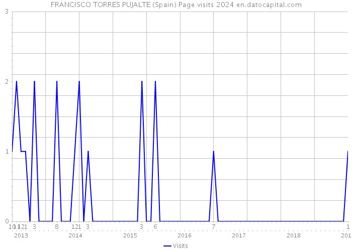 FRANCISCO TORRES PUJALTE (Spain) Page visits 2024 