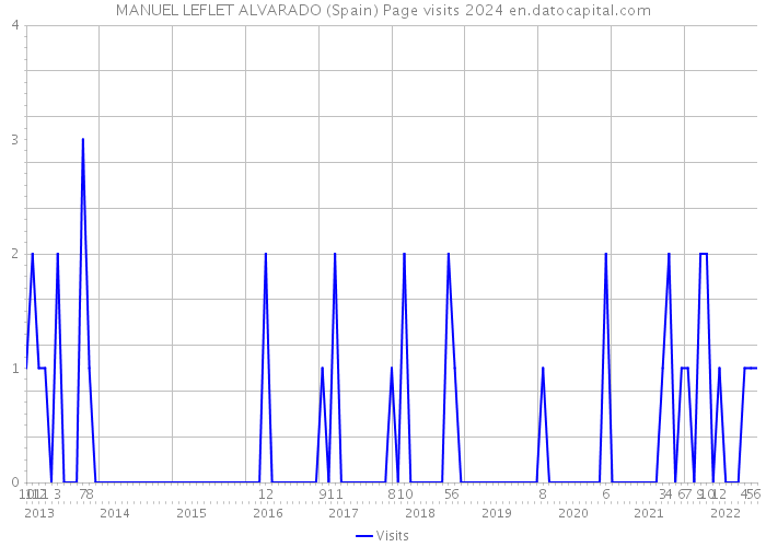MANUEL LEFLET ALVARADO (Spain) Page visits 2024 
