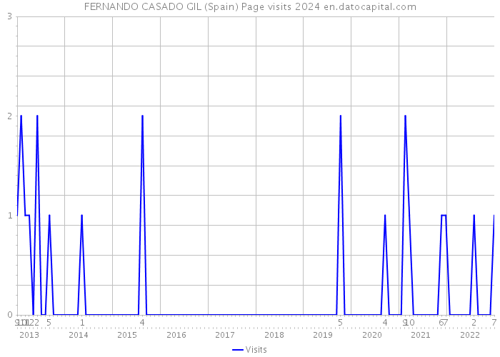 FERNANDO CASADO GIL (Spain) Page visits 2024 