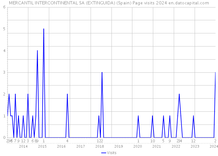 MERCANTIL INTERCONTINENTAL SA (EXTINGUIDA) (Spain) Page visits 2024 