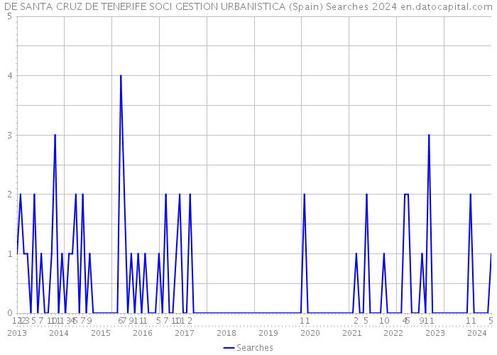 DE SANTA CRUZ DE TENERIFE SOCI GESTION URBANISTICA (Spain) Searches 2024 