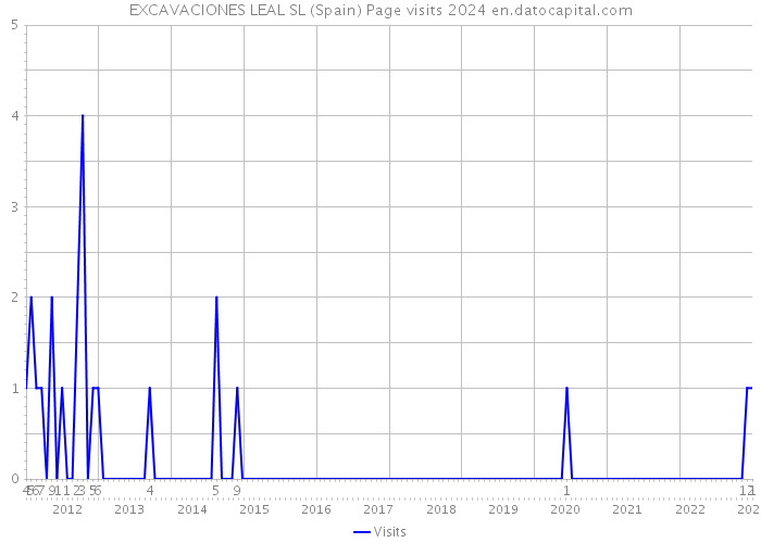 EXCAVACIONES LEAL SL (Spain) Page visits 2024 