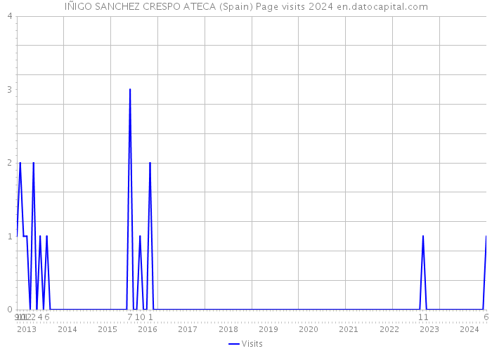 IÑIGO SANCHEZ CRESPO ATECA (Spain) Page visits 2024 