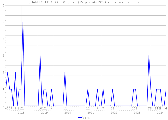 JUAN TOLEDO TOLEDO (Spain) Page visits 2024 