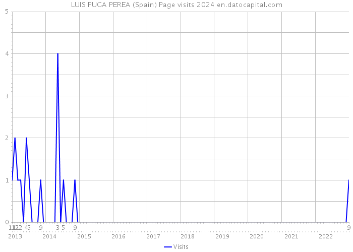 LUIS PUGA PEREA (Spain) Page visits 2024 