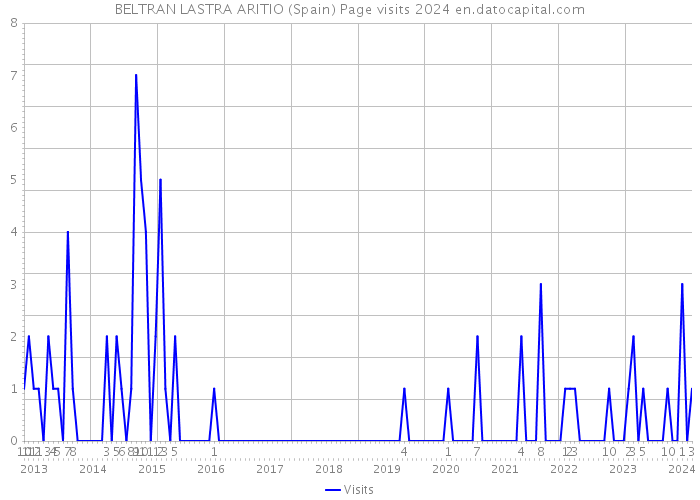 BELTRAN LASTRA ARITIO (Spain) Page visits 2024 