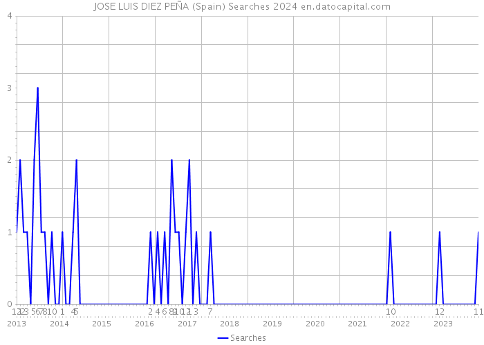 JOSE LUIS DIEZ PEÑA (Spain) Searches 2024 