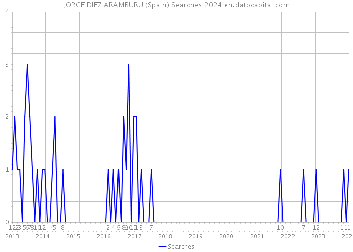 JORGE DIEZ ARAMBURU (Spain) Searches 2024 