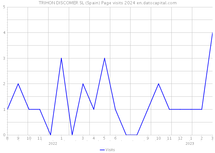 TRIHON DISCOMER SL (Spain) Page visits 2024 