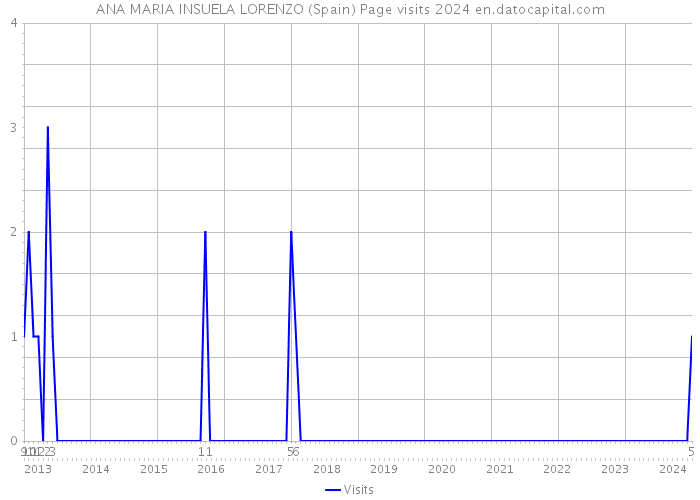 ANA MARIA INSUELA LORENZO (Spain) Page visits 2024 