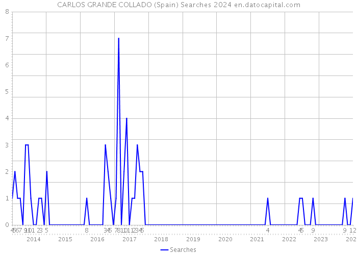 CARLOS GRANDE COLLADO (Spain) Searches 2024 