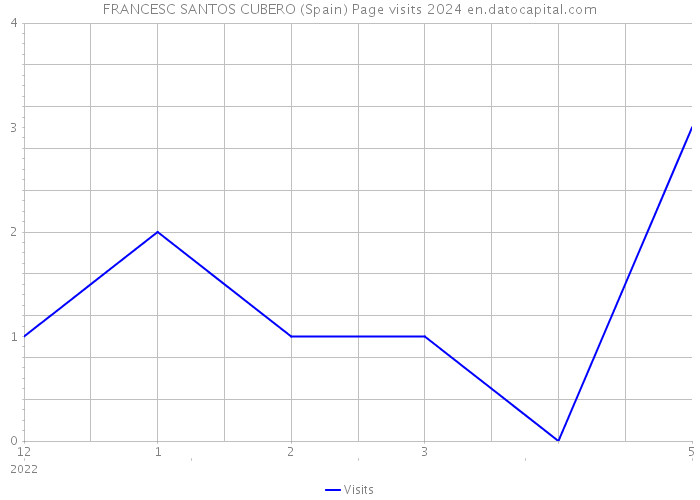 FRANCESC SANTOS CUBERO (Spain) Page visits 2024 