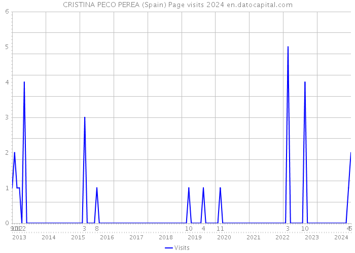 CRISTINA PECO PEREA (Spain) Page visits 2024 