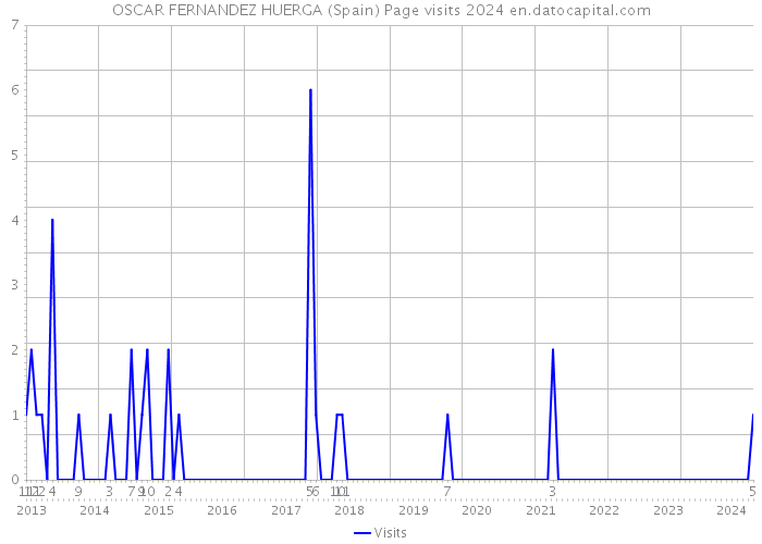 OSCAR FERNANDEZ HUERGA (Spain) Page visits 2024 