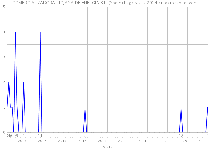 COMERCIALIZADORA RIOJANA DE ENERGÍA S.L. (Spain) Page visits 2024 