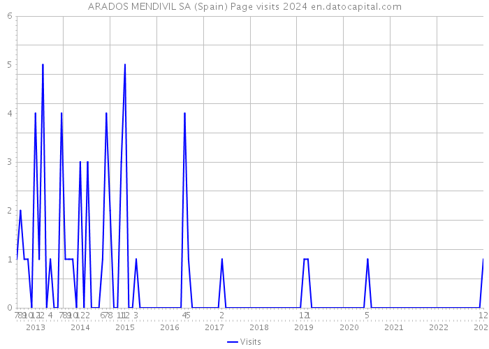 ARADOS MENDIVIL SA (Spain) Page visits 2024 