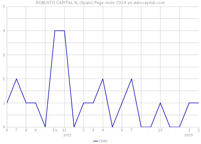 ROBUSTO CAPITAL SL (Spain) Page visits 2024 