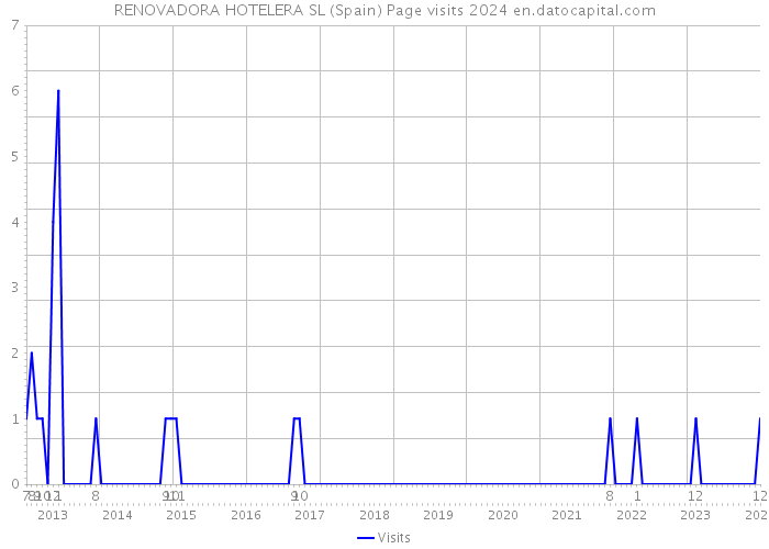 RENOVADORA HOTELERA SL (Spain) Page visits 2024 
