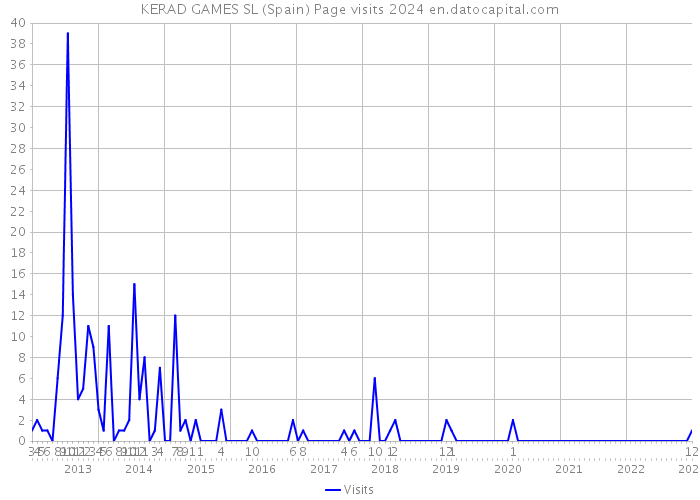 KERAD GAMES SL (Spain) Page visits 2024 