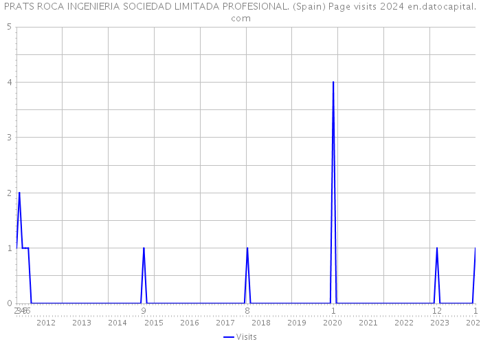 PRATS ROCA INGENIERIA SOCIEDAD LIMITADA PROFESIONAL. (Spain) Page visits 2024 