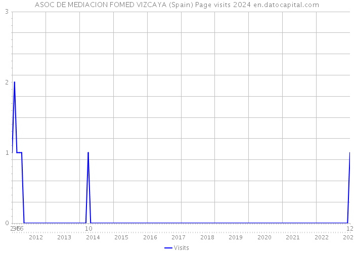 ASOC DE MEDIACION FOMED VIZCAYA (Spain) Page visits 2024 
