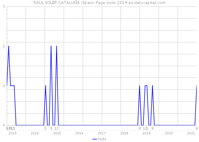 RAUL SOLER CATALUÑA (Spain) Page visits 2024 