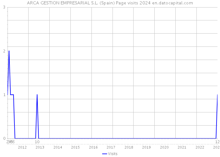 ARCA GESTION EMPRESARIAL S.L. (Spain) Page visits 2024 