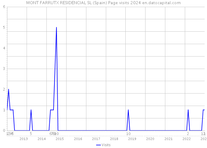 MONT FARRUTX RESIDENCIAL SL (Spain) Page visits 2024 