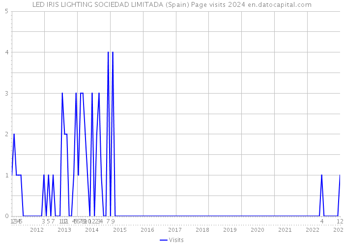 LED IRIS LIGHTING SOCIEDAD LIMITADA (Spain) Page visits 2024 