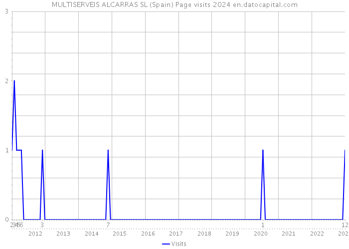 MULTISERVEIS ALCARRAS SL (Spain) Page visits 2024 