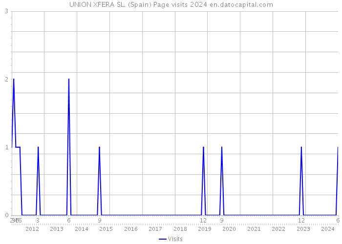 UNION XFERA SL. (Spain) Page visits 2024 