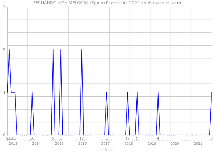 FERNANDO AISA MELGOSA (Spain) Page visits 2024 