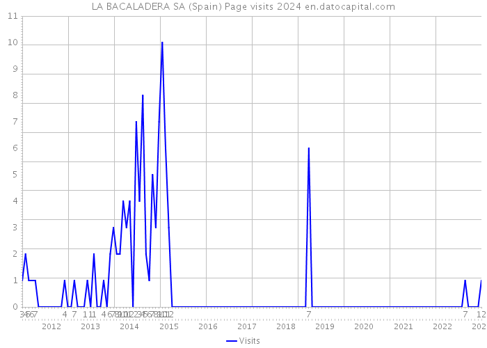 LA BACALADERA SA (Spain) Page visits 2024 