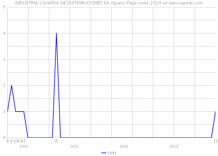 INDUSTRIA CANARIA DE DISTRIBUCIONES SA (Spain) Page visits 2024 