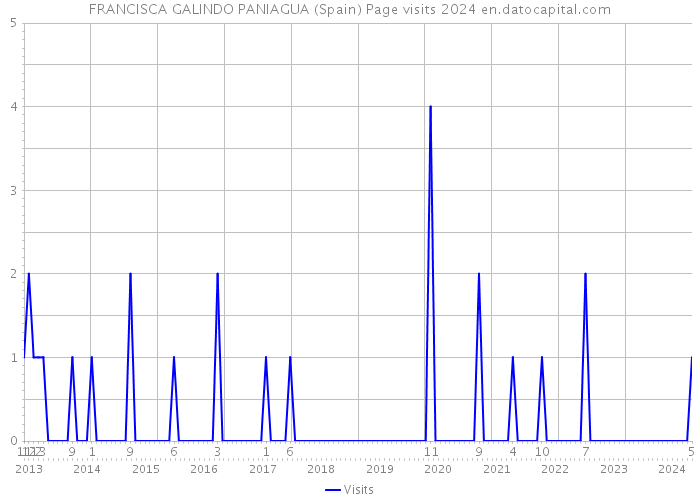 FRANCISCA GALINDO PANIAGUA (Spain) Page visits 2024 
