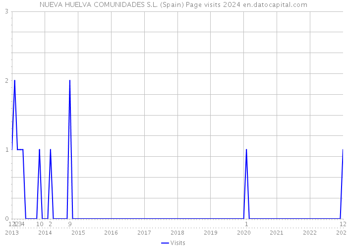 NUEVA HUELVA COMUNIDADES S.L. (Spain) Page visits 2024 