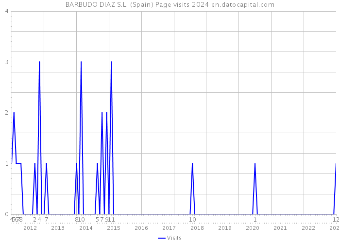 BARBUDO DIAZ S.L. (Spain) Page visits 2024 
