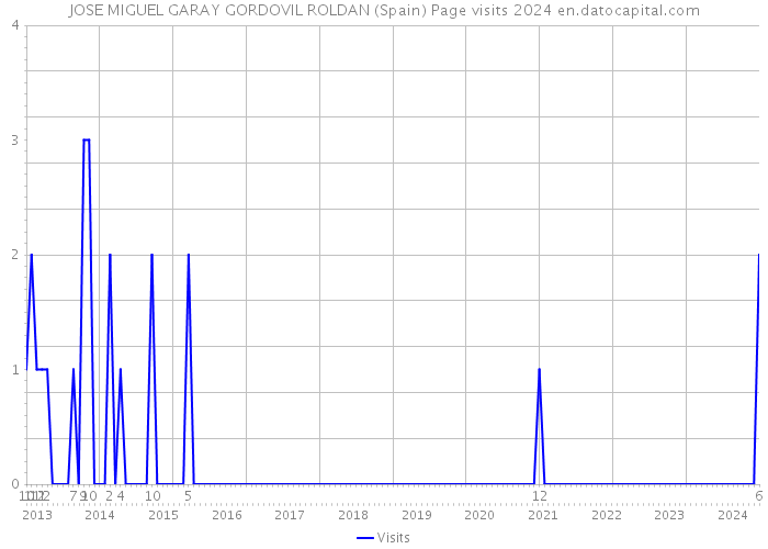 JOSE MIGUEL GARAY GORDOVIL ROLDAN (Spain) Page visits 2024 