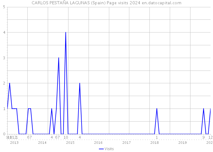 CARLOS PESTAÑA LAGUNAS (Spain) Page visits 2024 