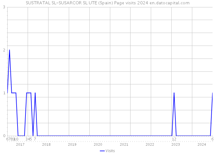 SUSTRATAL SL-SUSARCOR SL UTE (Spain) Page visits 2024 