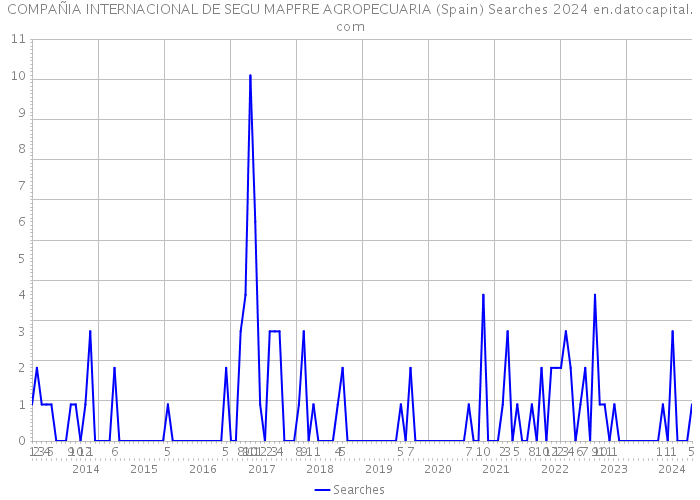 COMPAÑIA INTERNACIONAL DE SEGU MAPFRE AGROPECUARIA (Spain) Searches 2024 