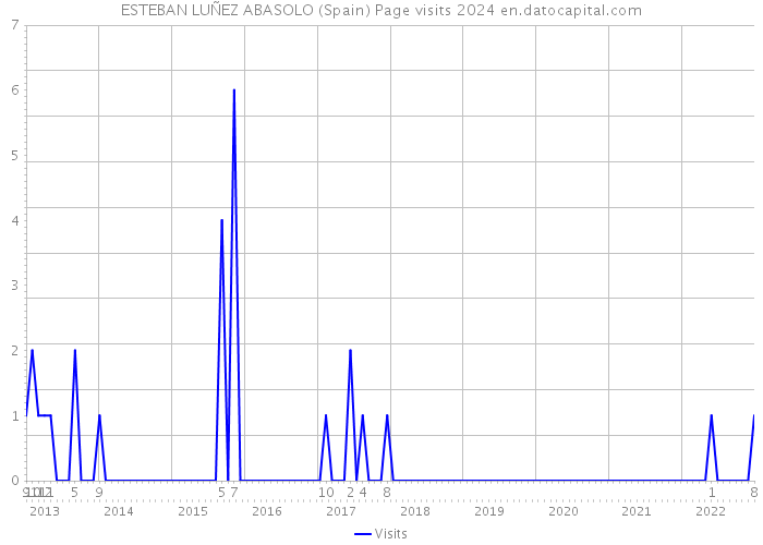 ESTEBAN LUÑEZ ABASOLO (Spain) Page visits 2024 