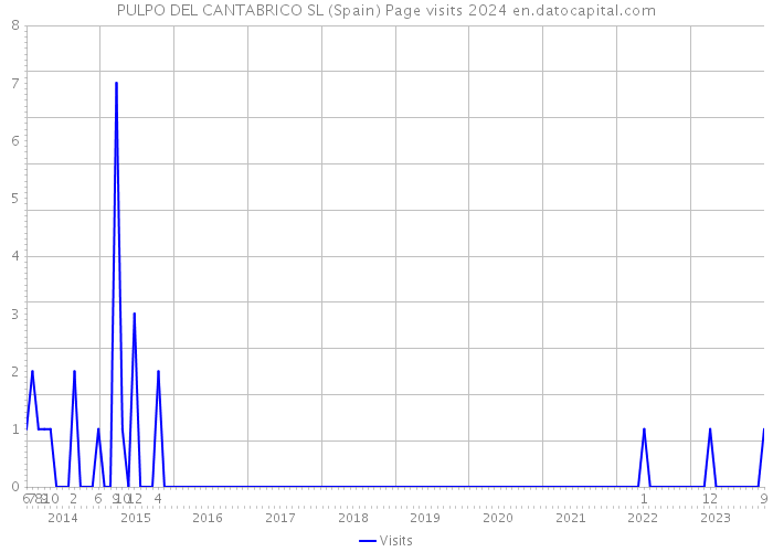 PULPO DEL CANTABRICO SL (Spain) Page visits 2024 